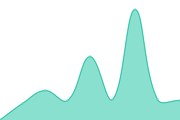 Response time graph