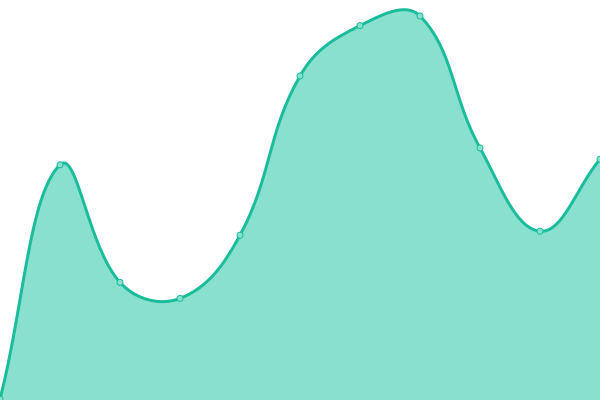 Response time graph