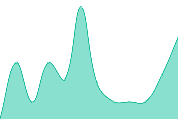 Response time graph