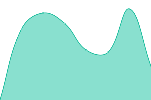 Response time graph