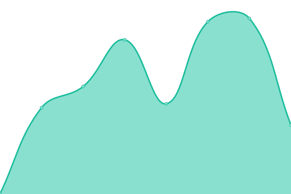 Response time graph