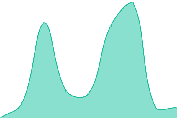 Response time graph