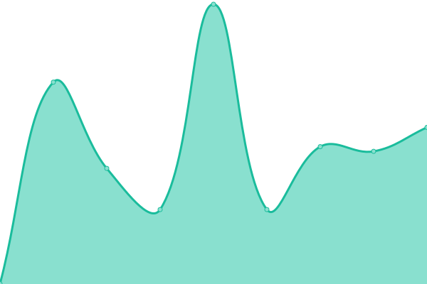 Response time graph