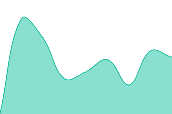 Response time graph