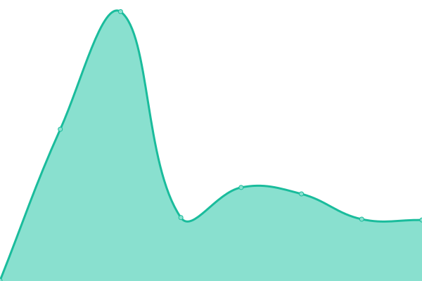 Response time graph