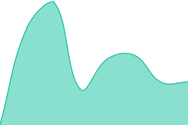 Response time graph