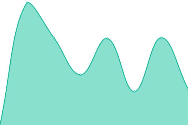 Response time graph