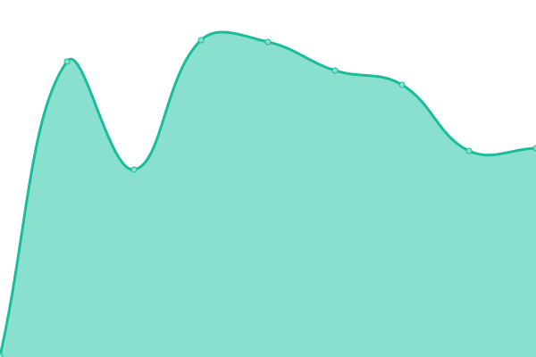 Response time graph