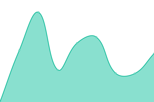 Response time graph