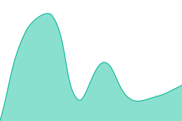 Response time graph