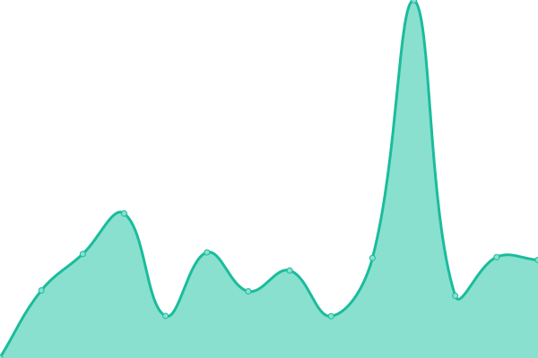 Response time graph