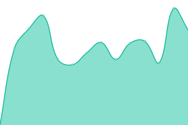 Response time graph