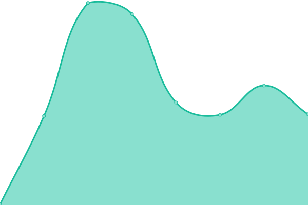 Response time graph