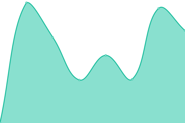 Response time graph