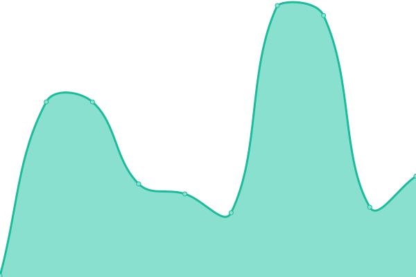 Response time graph