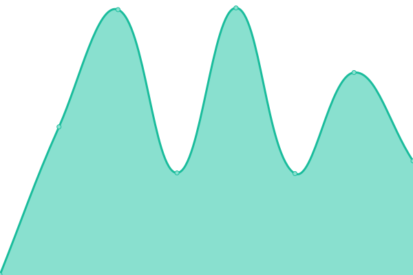 Response time graph