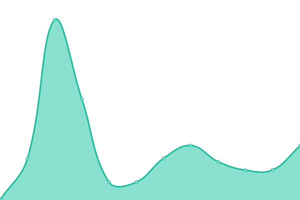 Response time graph