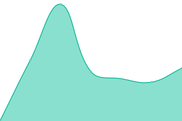 Response time graph