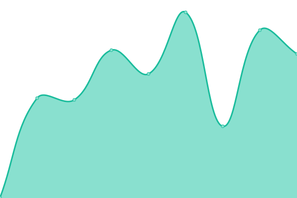 Response time graph