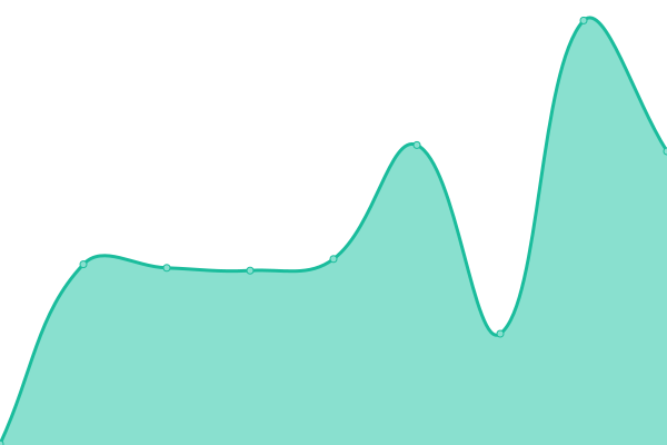 Response time graph