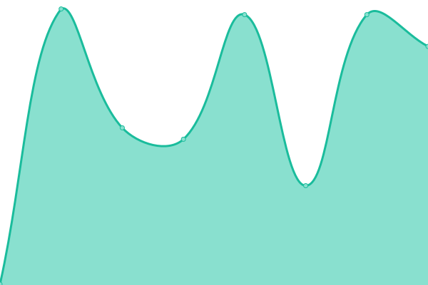 Response time graph