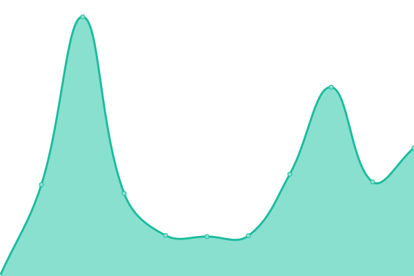 Response time graph