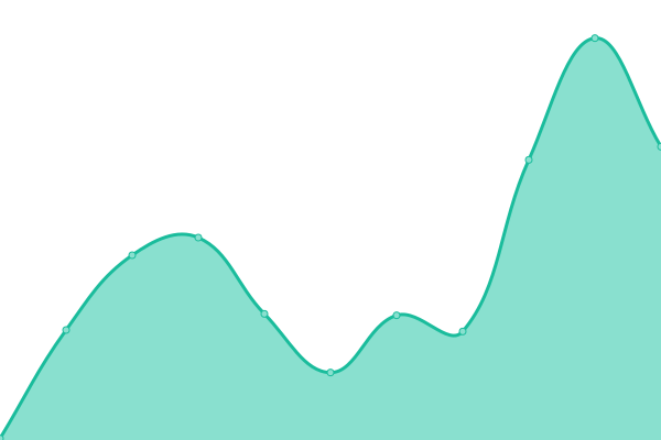 Response time graph