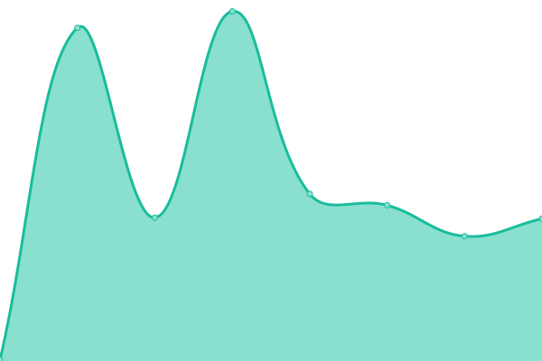 Response time graph