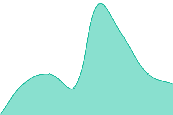 Response time graph