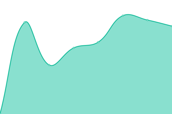 Response time graph