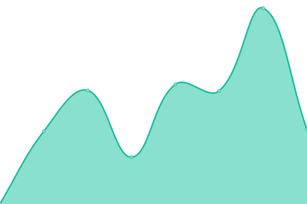 Response time graph