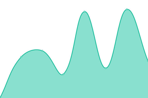 Response time graph