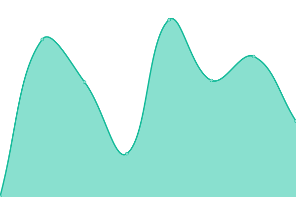 Response time graph