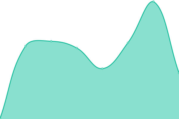 Response time graph