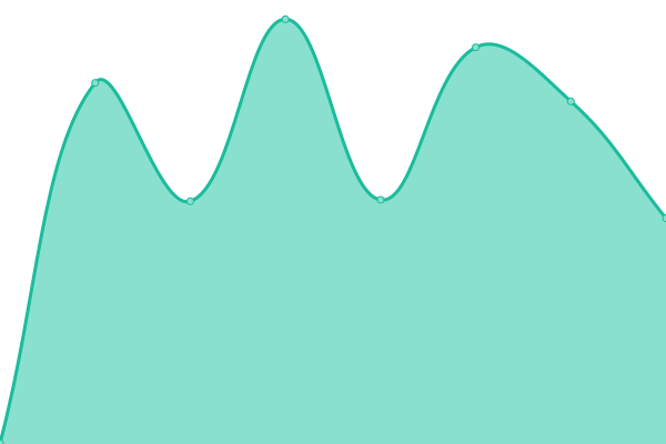 Response time graph