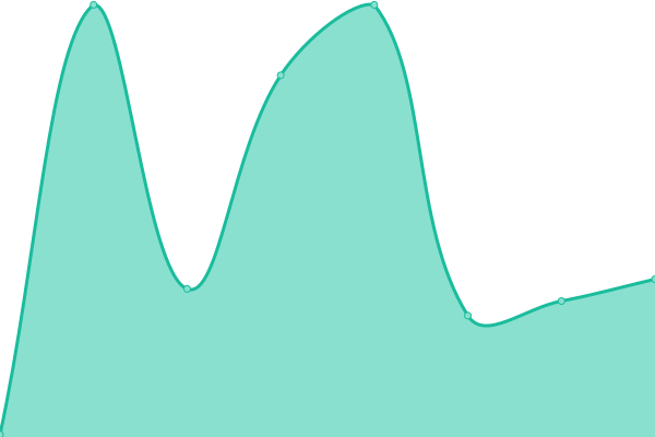 Response time graph