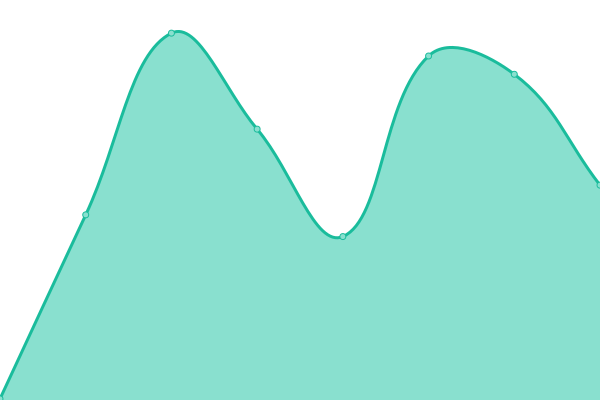 Response time graph