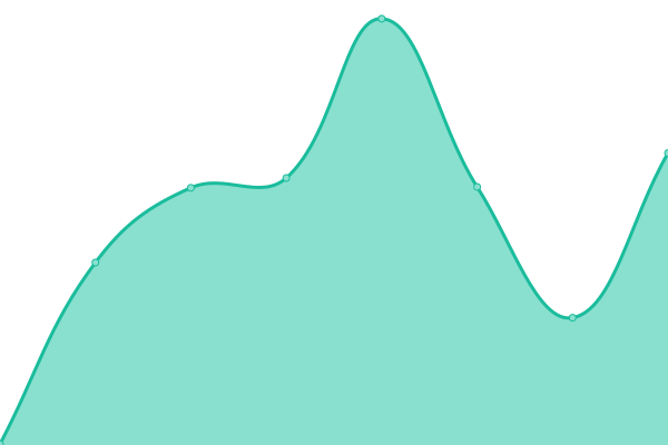 Response time graph