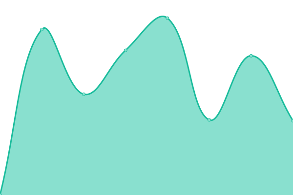 Response time graph