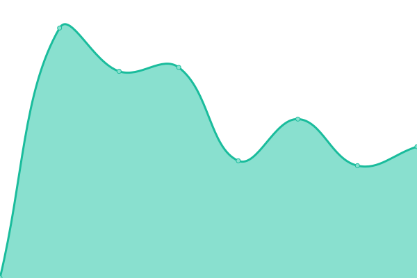 Response time graph