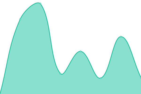 Response time graph