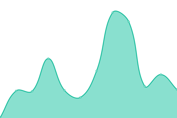 Response time graph