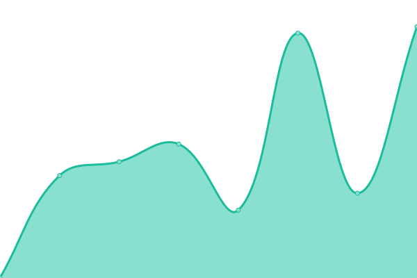 Response time graph