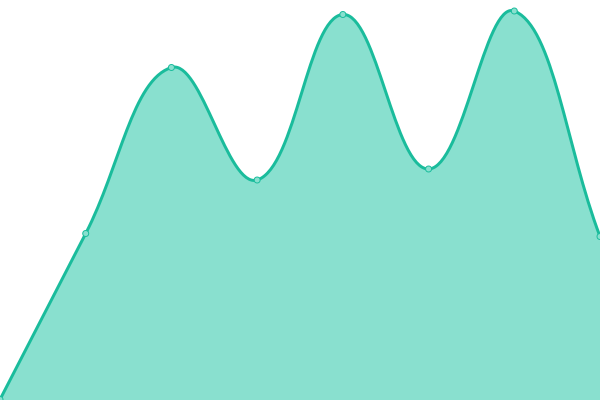 Response time graph