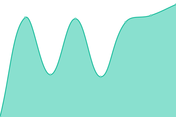 Response time graph