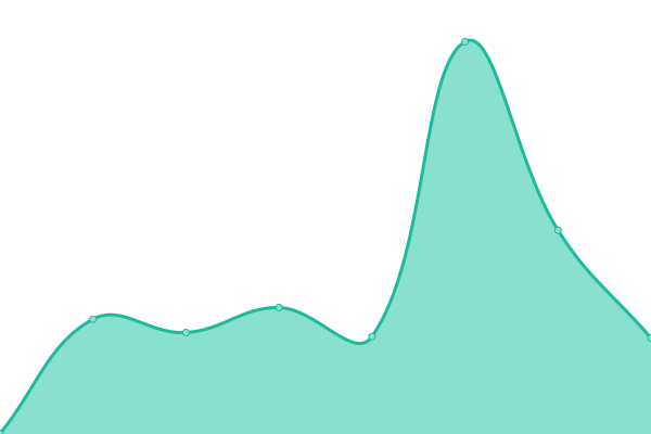 Response time graph