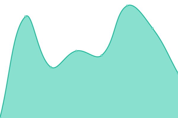 Response time graph