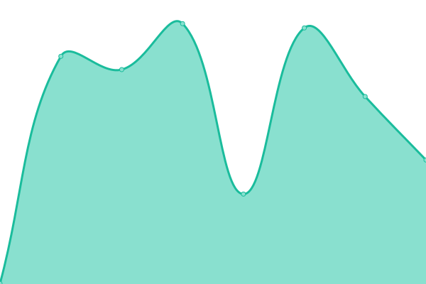 Response time graph