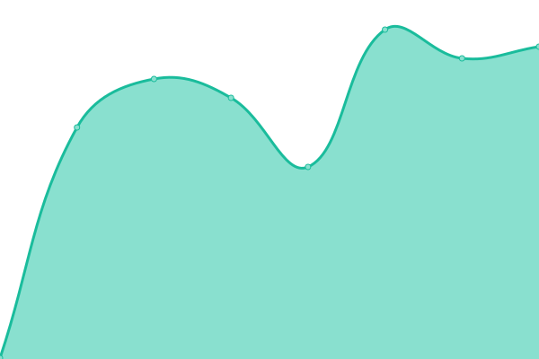 Response time graph