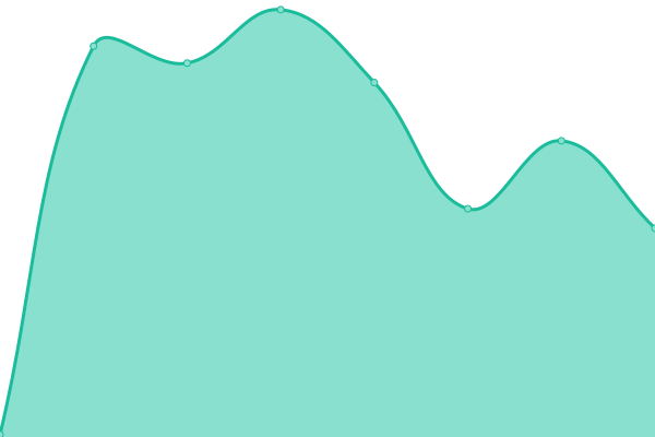 Response time graph